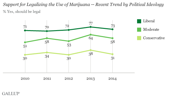 Gallup Marijuana Chart Two