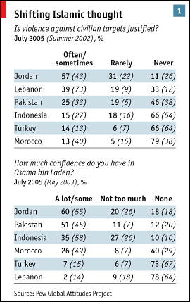 Poll on Arab attitudes after Amman, Jordan bombings