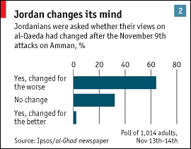 Poll on Arab attitudes after Amman, Jordan bombings