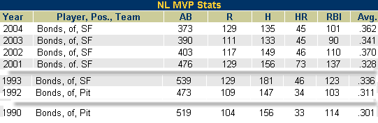 Barry Bonds MVP seasons with statistics from Sports Illustrated