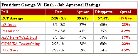 Photo:  RealClear Politics Bush approval chart