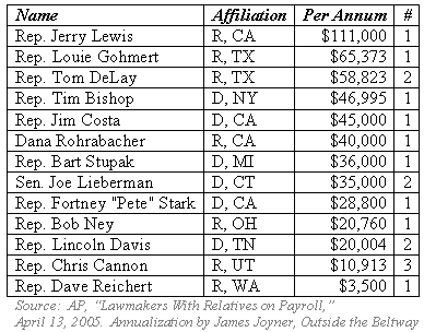 Table: Congressional relatives on the payroll, annualized