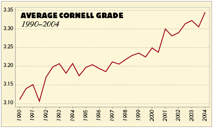 Chart: Grade inflation at Cornell University, 1990-2004