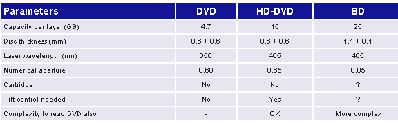 The following table provides a comparison of the two formats and DVD.  It is not yet clear which format will win. Blu-ray currently seems to have the most support, but HD DVD presents fewer manufacturing problems, particularly for pre-recorded versions.  HD DVD can be mastered and replicated with current equipment, while Blu-ray requires new equipment and processes for both. The following table summarises the differences between the pre-recorded formats DVD, HD DVD-ROM and BD-ROM.