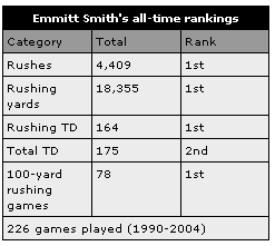 Photo: Emmitt Smith's career statistics