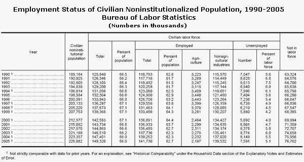 Photo: Employment status of the civilian noninstitutional population