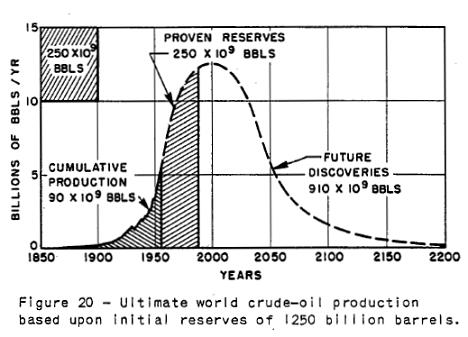 Hubbert's World Production Graph