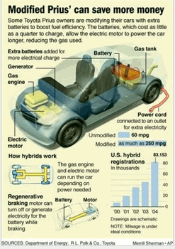 Photo: graphic explains the Toyota Prius and talks about how some people are modifing their cars for even better gas milage. (AP Graphic)