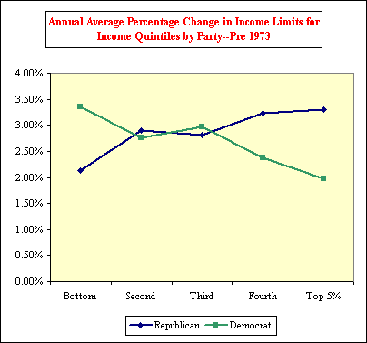 Annual Average Percentage Change in Income Limits for Income Quintiles by Party--Pre 1973