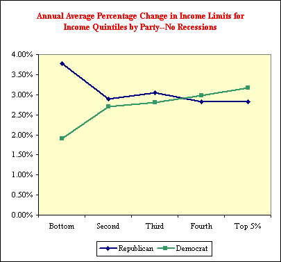Annual Average Percentage Change in Income Limits for Income Quintiles by Party--No Recessions