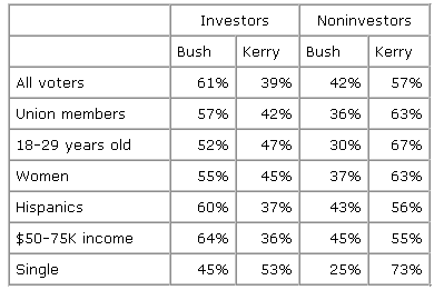 Chart:  Zogby shows those who consider themselves investors are far different than others