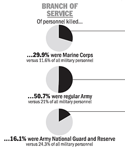 Graphic: Death rates by service branch in Iraq War 