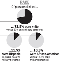 Graphic: Death rates by race in Iraq War 