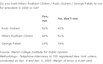 Maris Poll:  Do you want Hillary Rodham Clinton / Rudy Giuliani / George Pataki to run for president in 2008 or not?