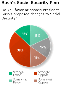 Graphic: NPR Social Security poll