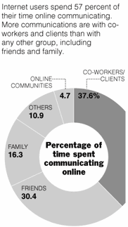 Graphic: An hour of time spent using the Internet reduces face-to-face contact with friends, co-workers and family by 23.5 minutes, lowers the amount of time spent watching television by 10 minutes and shortens sleep by 8.5 minutes. 