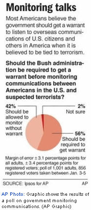 Photo A majority of Americans want the Bush administration to get court approval before eavesdropping on people inside the United States, even if those calls might involve suspected terrorists, an AP-Ipsos poll shows.