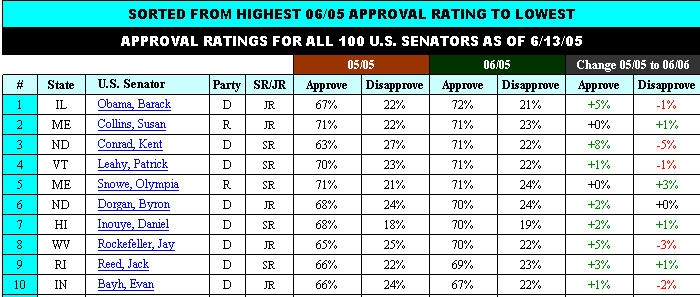 10 most popular senators