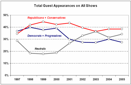 If It's Sunday, It's Conservative: An analysis of the Sunday talk show guests on ABC, CBS, and NBC, 1997 - 2005