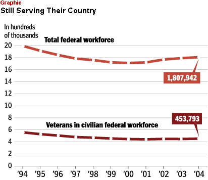 Chart: Veterans in civilian federal workforce