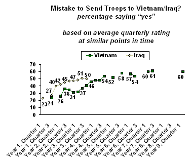Gallup poll Iraq Vietnam War Mistake
