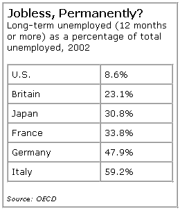 Table comparing Long-term unemployed (12 months or more) as a percentage of total unemployed, 2002 U.S. 	8.6% Britain 	23.1% Japan 	30.8%
France 	33.8% Germany 	47.9%  Italy 59.2% from OECD