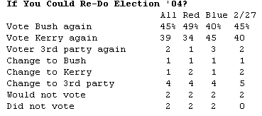 Zogby poll Election 2008 Do-Over