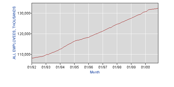Payroll Employment from 1992 to 2000