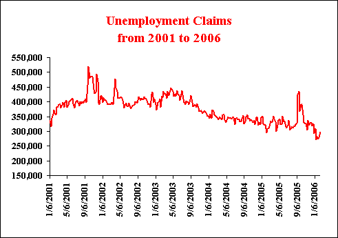 Jobless Claims from 2001 through 2/11/2005