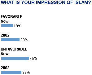 Poll Sinking Perceptions Of Islam  4/13/06