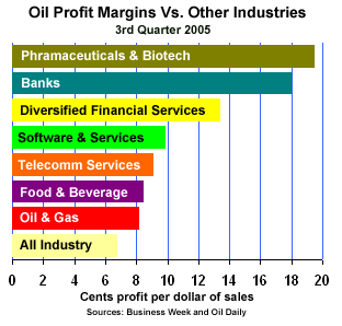Net Profits 3rd Quarter 2005
