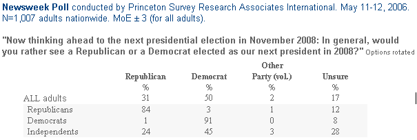 Newsweek Generic Presidential Poll
