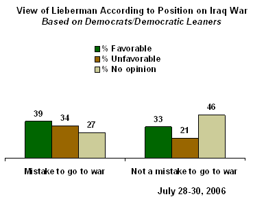 Chart Gallup Poll Lieberman More Popular With Republicans Than Democrats