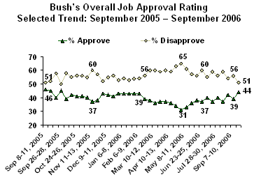 Gallup Poll Bush Approval Ratings