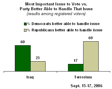 Gallup Poll Terrorism Iraq Ratings