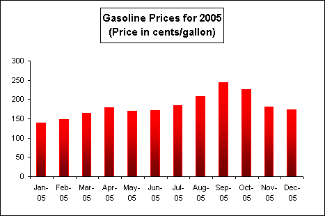 gasoline2005.gif