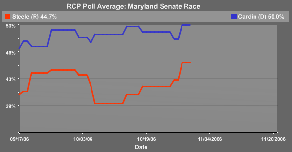 Steele - Cardin Maryland Senate Race 2006 Polling Trends