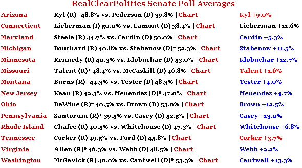 RealClearPolitics Senate Poll Averages