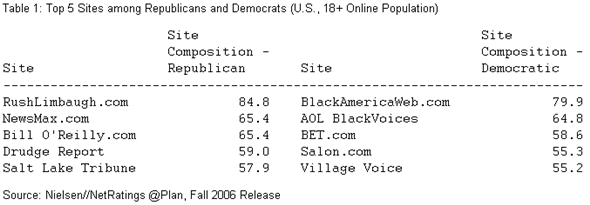 Top 5 Sites among Republicans and Democrats (U.S., 18+ Online Population)