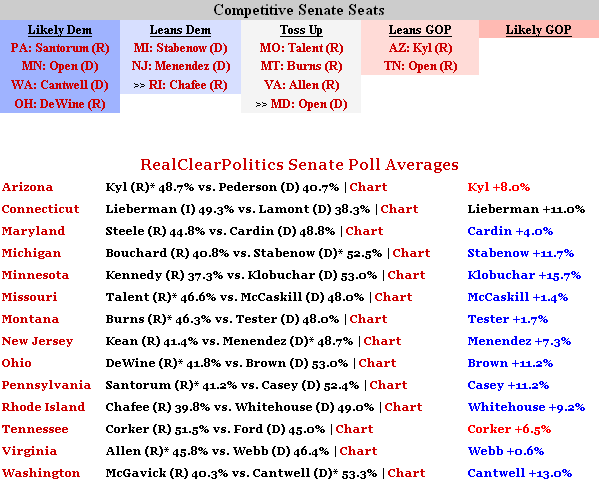 RealClearPolitics Senate Poll Averages