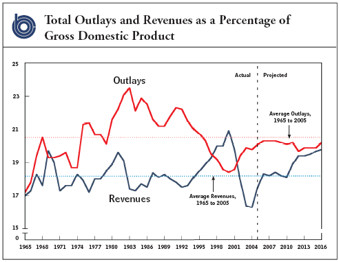 CBO Outlays as Percent GDP
