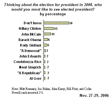 Gallup chart: 'Don't Know' Leads 2008 Presidential Hopefuls