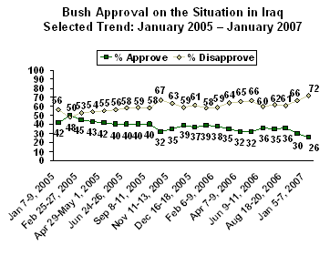 Gallup Poll Iraq Competency Trends
