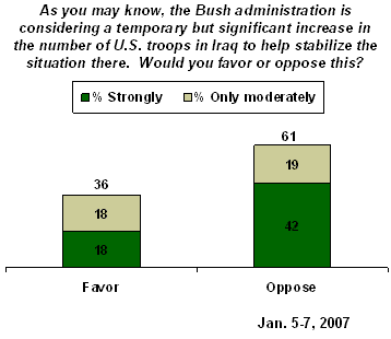 Gallup Poll Iraq Troop Surge - Overall