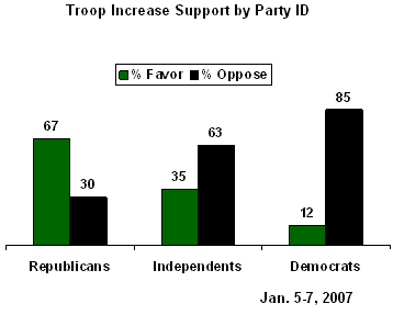 Gallup Poll Iraq Troop Surge - Party Breakdown