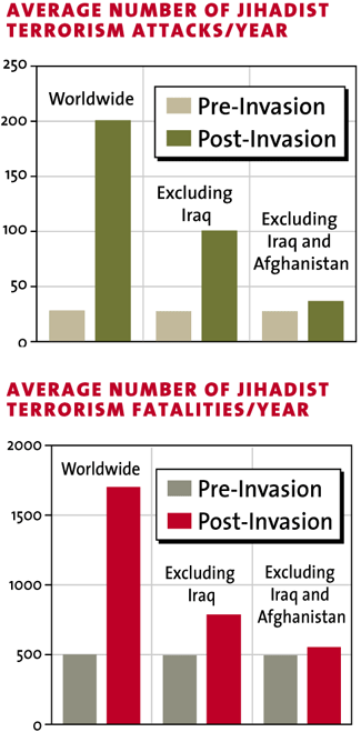 Iraq Effect Terror Attacks Year