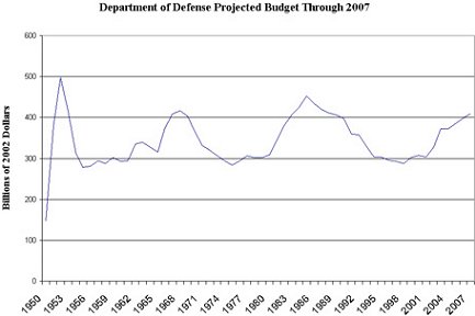 DoD Budget 1950-1997 in 2002 Dollars