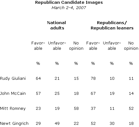 Gallup Republican Favorability Ratings