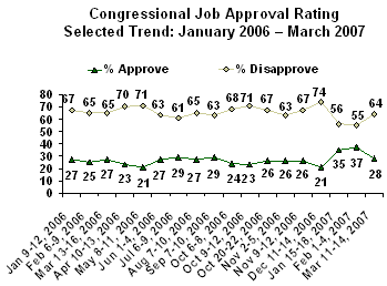 Gallup Congress Approval Trends