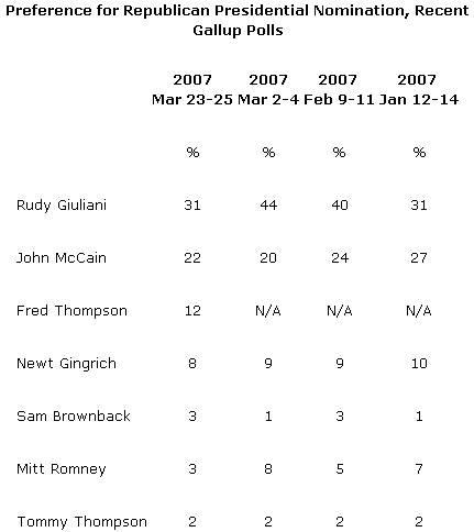 Gallup Poll Republican Presidential Candidates March 27, 2007